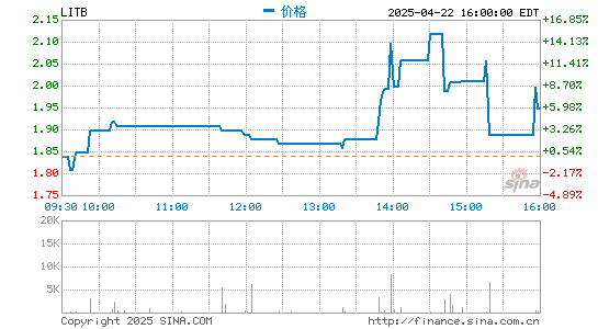 亿腾证券 兰亭集势第一季度营收1.12亿美元 同比增长117.5%