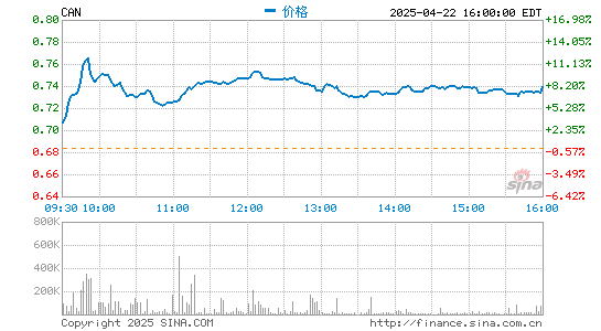 牛策略 嘉楠科技第一季度营收4.03亿元 同比增长490%