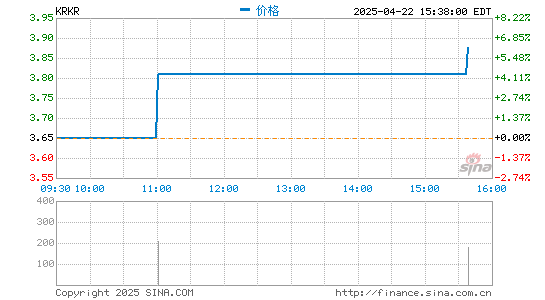 杨方策略 36氪第一季度营收4350万元 净亏损同比收窄